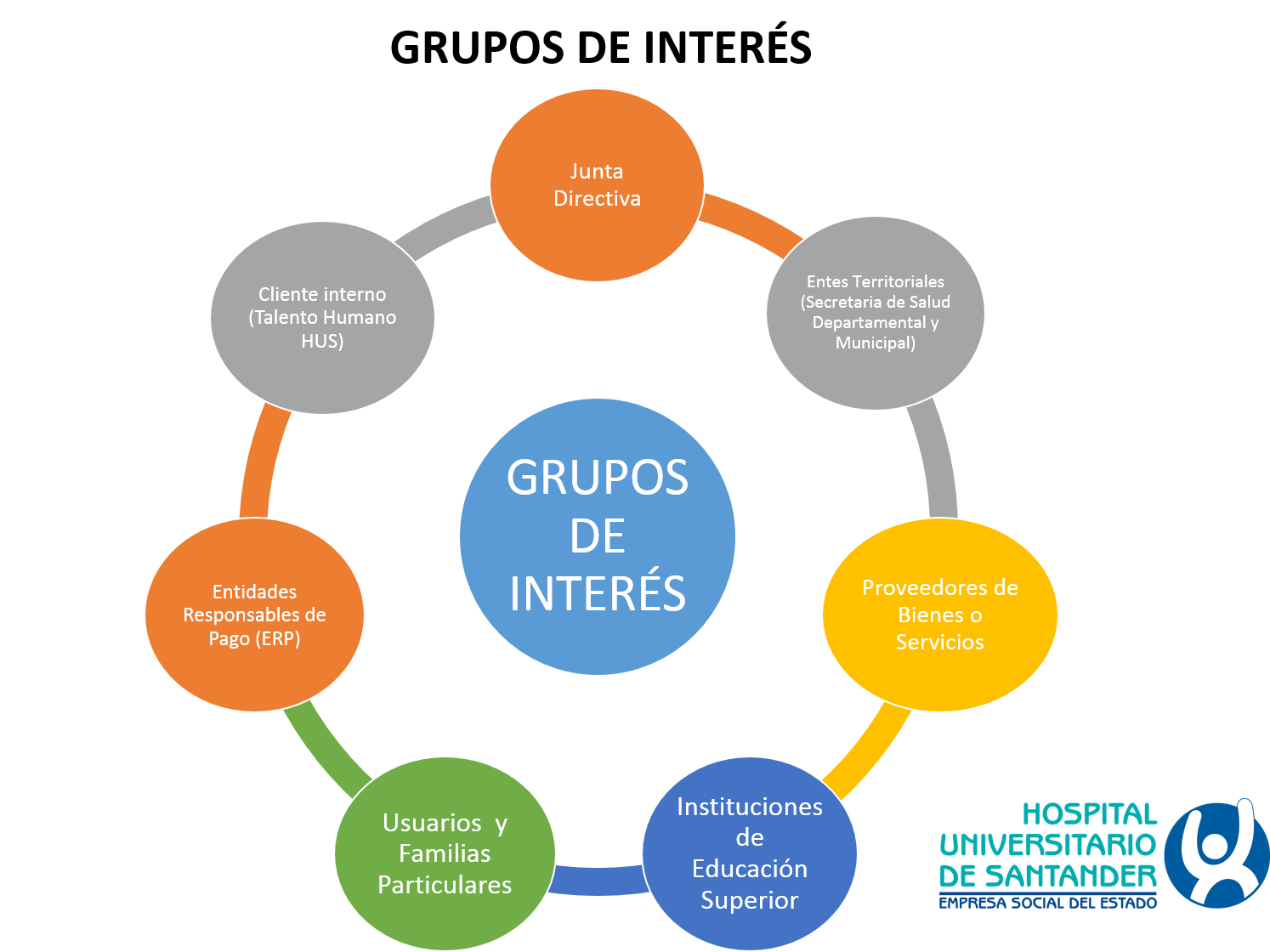 Grupos de interés E.S.E. HUS ESEHUS